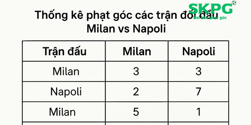 Soi kèo phạt góc Milan vs Napoli, 01h45 ngày 29/9 – Serie A Thống kê phạt góc các trận đối đầu Milan vs Napoli